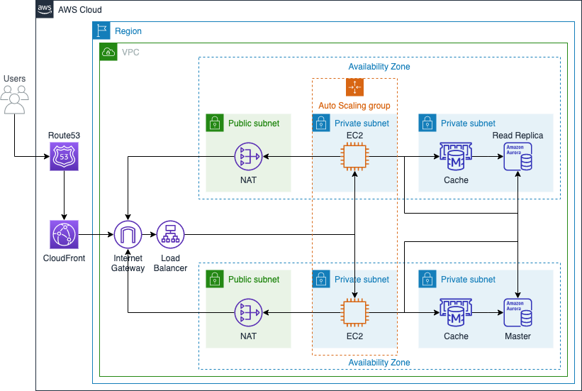 Cost-Effective AWS Architectures for Wordpress