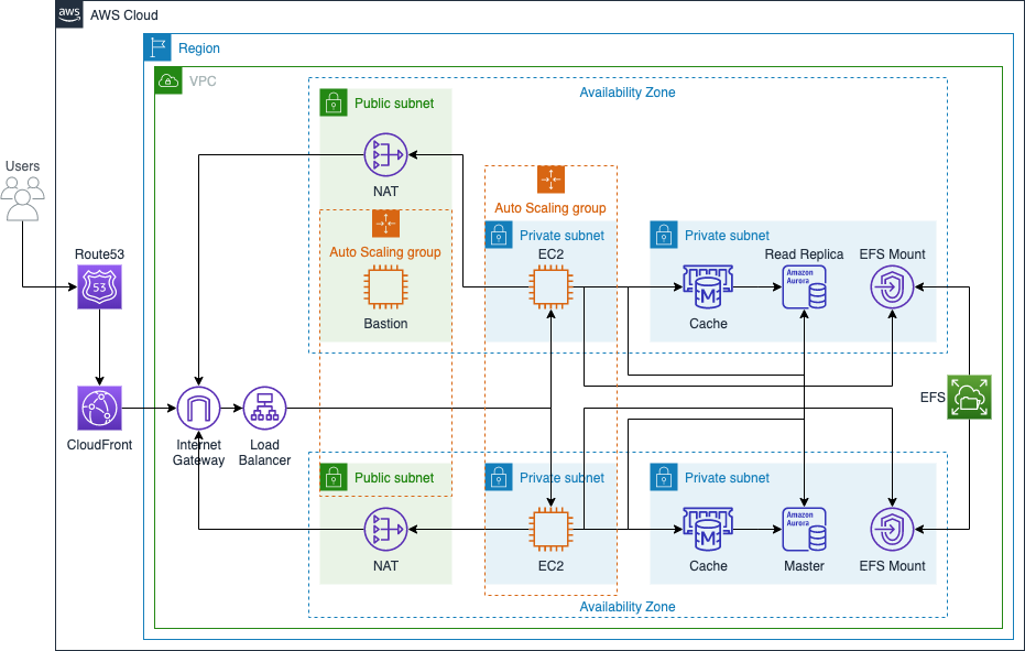 Cost-Effective AWS Architectures for Wordpress