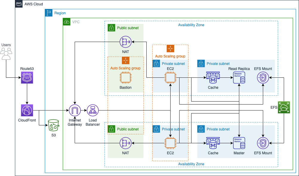 Cost-Effective AWS Architectures for Wordpress