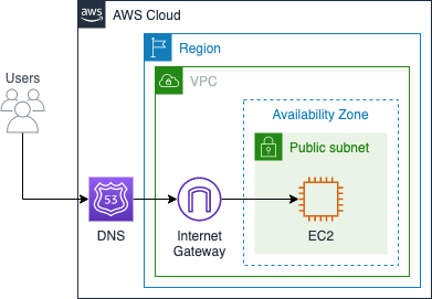 Cost-Effective AWS Architectures for Wordpress
