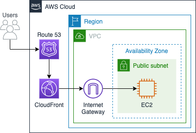 Cost-Effective AWS Architectures for Wordpress