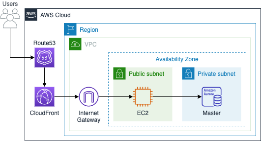Cost-Effective AWS Architectures for Wordpress