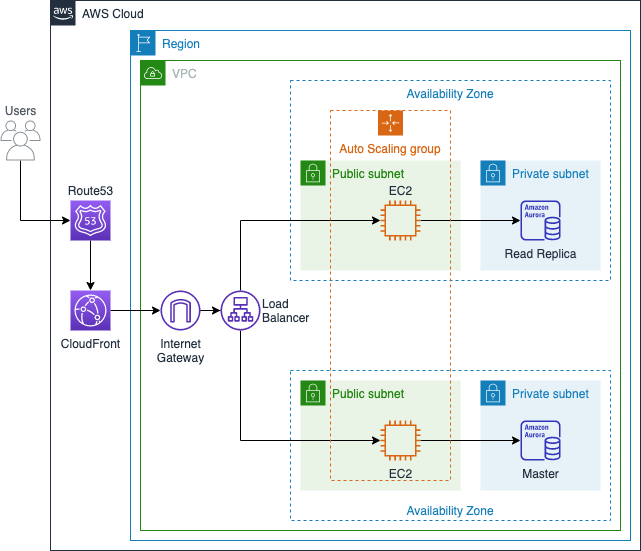 Cost-Effective AWS Architectures for Wordpress