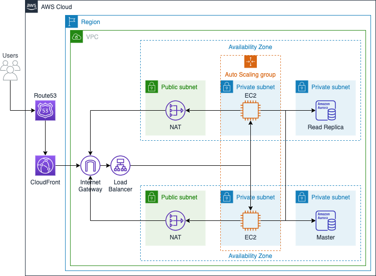 Cost-Effective AWS Architectures for Wordpress